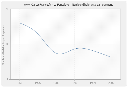 La Fontelaye : Nombre d'habitants par logement